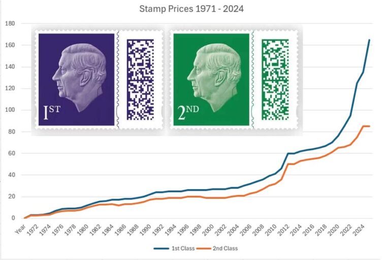 1st Class Postage Stamps